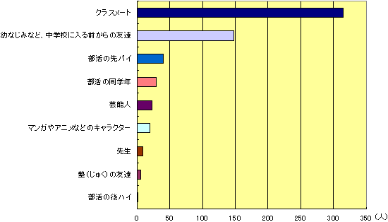 進研ゼミ中学講座 チャレンジネット 全国13 14才 大調査