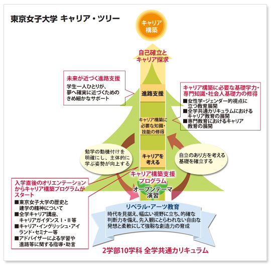 大学特集 キャリア教育を行う大学