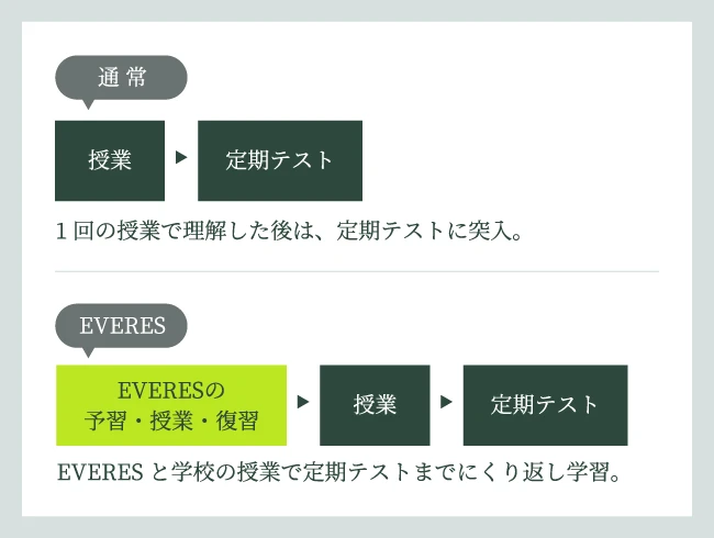 【通常】 授業→定期テスト 1回の授業で理解した後は、定期テストに突入。 【EVERES】 EVERESの予習・授業・復習→授業→定期テスト EVERESと学校の授業で定期テストまでにくり返し学習。