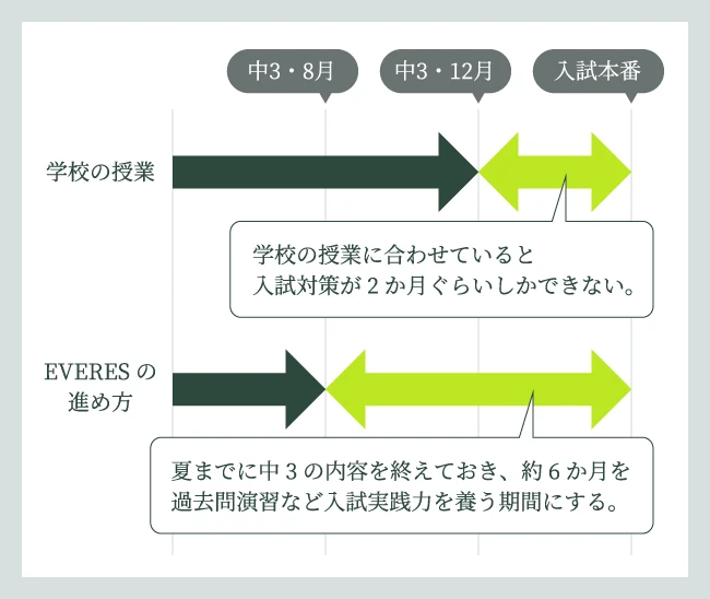 【学校の授業】学校の授業に合わせていると入試対策が2か月ぐらいしかできない。【EVERESの進め方】夏までに中3の内容を終えておき、約6か月を過去問演習など入試実践力を養う期間にする。