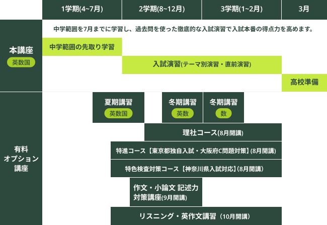 本講座と有料オプション講座