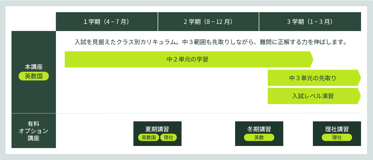 【通常】 授業→定期テスト 1回の授業で理解した後は、定期テストに突入。 【EVERES】 EVERESの予習・授業・復習→授業→定期テスト EVERESと学校の授業で定期テストまでにくり返し学習。中2・10月からはSクラスも開講し、受験本番に必要な力を身につけていきます。