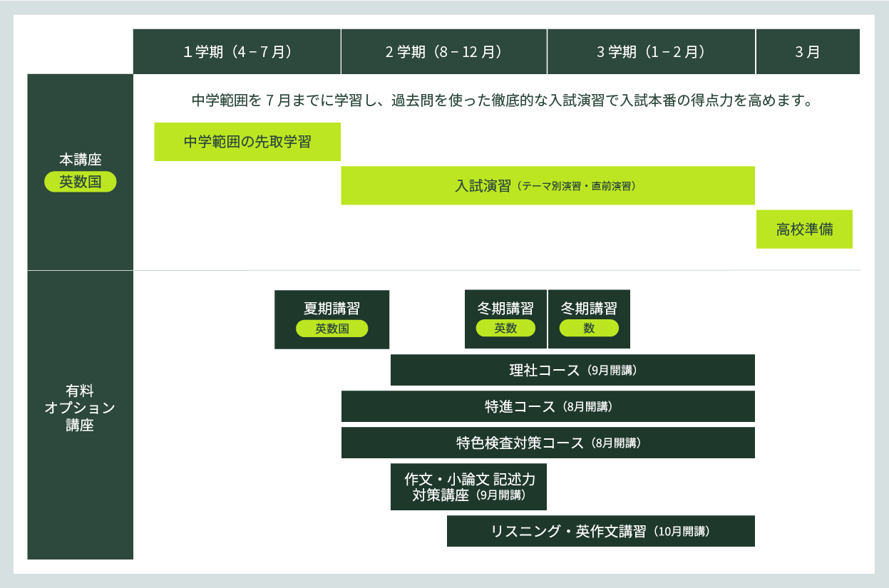 【学校の授業】学校の授業に合わせていると入試対策が2か月ぐらいしかできない。【EVERESの進め方】夏までに中3の内容を終えておき、約6か月を過去問演習など入試実戦力を養う期間にする。
