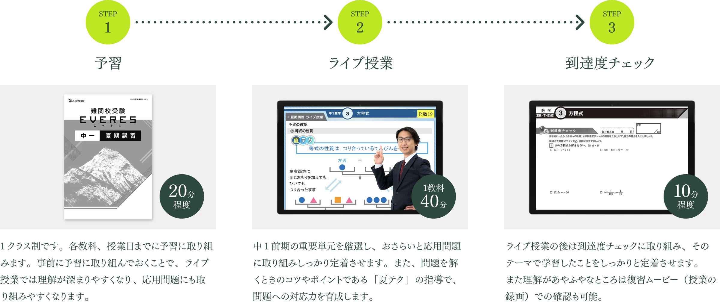 STEP1 予習　1クラス制です。各教科、授業日までに予習に取り組みます。事前に予習に取り組んでおくことで、ライブ授業では理解が深まりやすくなり、応用問題問題にも取り組みやすくなります。 STEP2 中1前期の重要単元を厳選し、おさらいと応用問題に取り組みしっかり定着させます。また、問題を解くときのコツやポイントである「夏テク」の指導で、問題への対応力を育成します。  STEP3 到達度チェック　ライブ授業の後は到達度チェックに取り組み、そのテーマで学習したことをしっかりと定着させます。また理解があやふやなところは復習ムービー（授業の録画）での確認も可能。