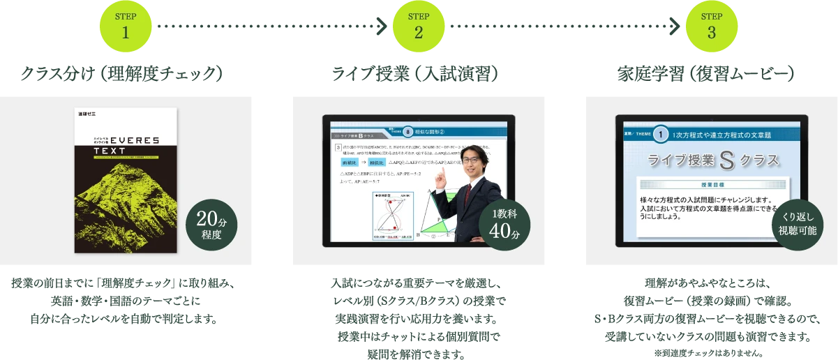 STEP1 クラス分け（理解度チェック） 20分程度 授業の前日までに「理解度チェック」に取り組み、英語・数学・国語のテーマごとに自分に合ったレベルを自動で判定します。 STEP2 ライブ授業（入試演習） 1教科40分 入試につながる重要テーマを厳選し、レベル別（Sクラス/Bクラス）の授業で実践演習を行い応用力を養います。授業中はチャットによる個別質問で疑問を解消できます。 STEP3 家庭学習（復習ムービー） くり返し視聴可能 理解があやふやなところは、復習ムービー（授業の録画）で確認。S・Bクラス両方の復習ムービーを視聴できるので、受講していないクラスの問題も演習できます。 ※到達度チェックはありません。