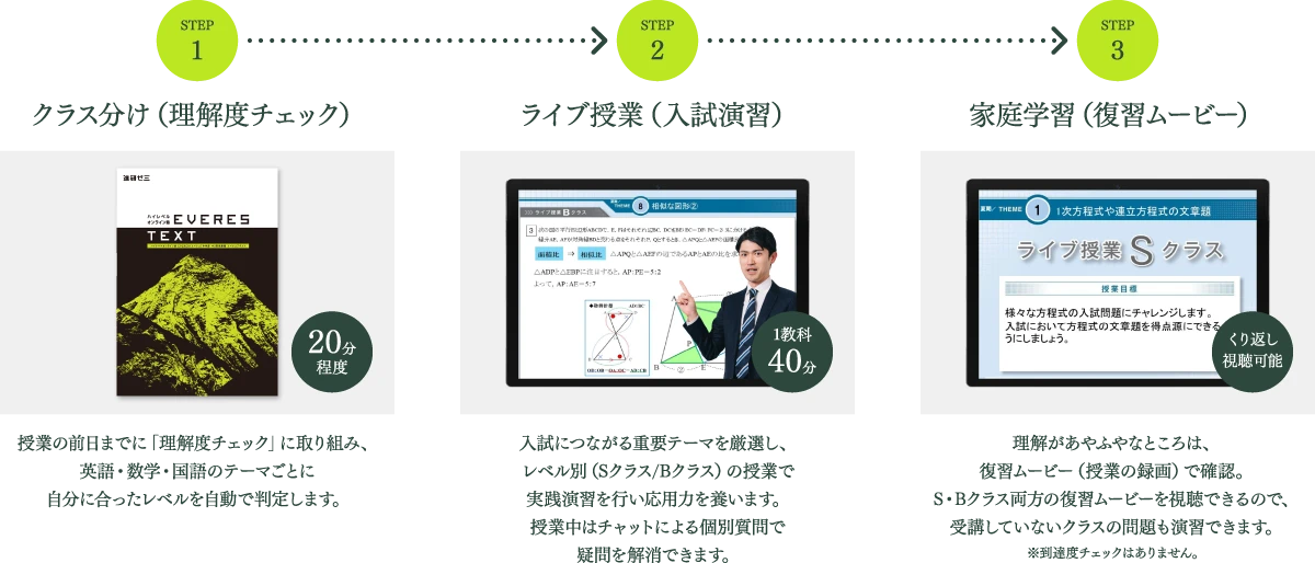 STEP1 クラス分け(理解度チェック) 20分程度 授業の前日までに「理解度チェック」に取り組み、英語・数学・国語のテーマごとに自分に合ったレベルを自動で判定します。 STEP2 ライブ授業(入試演習) 1教科40分 入試につながる重要テーマを厳選し、レベル別(Sクラス/Bクラス)の授業で実践演習を行い応用力を養います。授業中はチャットによる個別質問で疑問を解消できます。 STEP3 家庭学習(復習ムービー) くり返し視聴可能 理解があやふやなところは、復習ムービー(授業の録画)で確認。S・Bクラス両方の復習ムービーを視聴できるので、受講していないクラスの問題も演習できます。 ※到達度チェックはありません。