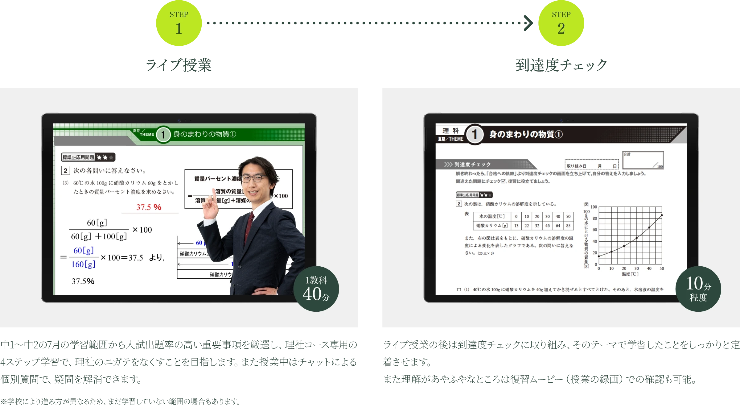 STEP1 ライブ授業 1教科40分 中1～中2の7月の学習範囲から入試出題率の高い重要事項を厳選し、理社コース専用の4ステップ学習で、理社のニガテをなくすことを目指します。また事業中はチャットによる個別質問で、疑問を解消できます。 ※学校により進み方が異なるため、まだ学習していない範囲の場合もあります。 STEP2 到達度チェック 10分程度 ライブ授業の後は到達度チェックに取り組み、そのテーマで学習したことをしっかりと定着させます。また理解があやふやなところは復習ムービー（授業の録画）での確認も可能。