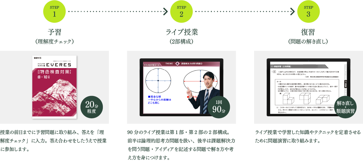 STEP1 予習(理解度チェック)授業の前日までに予習問題に取り組み、答えを「理解度チェック」に入力。答え合わせをしたうえで授業に参加します。STEP2 ライブ授業(2部構成)90分のライブ授業は第1部・第2部の2部構成。前半は論理的思考力問題を扱い、後半は課題解決力を問う問題・アイディアを記述する問題で解き方や考え方を身につけます。STEP3 復習(問題の解き直し)ライブ授業で学習した知識やテクニックを定着させるために問題演習に取り組みます。