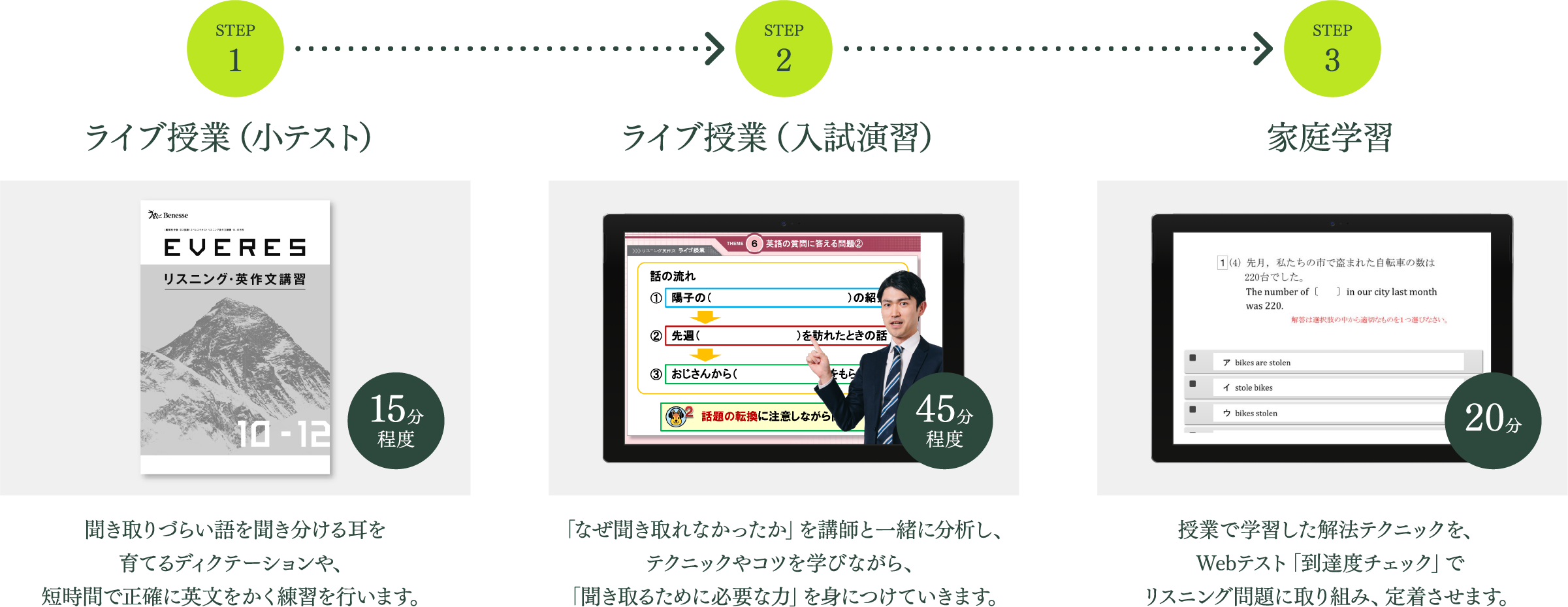 STEP1 ライブ授業(小テスト) 聞き取りづらい語を聞き分ける耳を育てるディクテーションや、短時間で正確に英文をかく練習を行います。 STEP2 ライブ授業(入試演習) 「なぜ聞き取れなかったか」を講師と一緒に分析し、テクニックやコツを学びながら、「聞き取るために必要な力」を身につけていきます。 STEP3 家庭学習 授業で学習した解法テクニックを、Webテスト「到達度チェック」でリスニング問題に取り組み、定着させます。