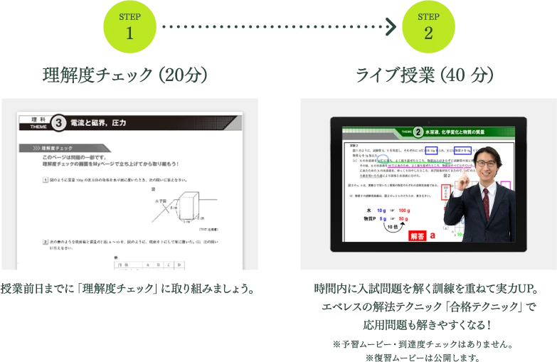 STEP1 予習　予習で知識のおさらいと問題の解法を確認！「理解度チェック」に取り組み、最適なクラスを決定！ STEP2 ライブ授業　時間内に入試問題を解く訓練を重ねて実力UP。エベレスの解法テクニック「合格テクニック」で応用問題も解きやすくなる！　STEP3 復習（到達度チェック）　授業の類題演習ができる「到達度チェック」で、あいまいなところを残さない。