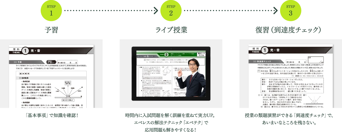 STEP1 予習 「基本事項」で知識を確認! STEP2 ライブ授業 時間内に入試問題を解く訓練を重ねて実力UP。エベレスの解法テクニック「エベテク」で応用問題も解きやすくなる! STEP3 復習(到達度チェック) 授業の類題演習ができる「到達度チェック」で、あいまいなところを残さない。