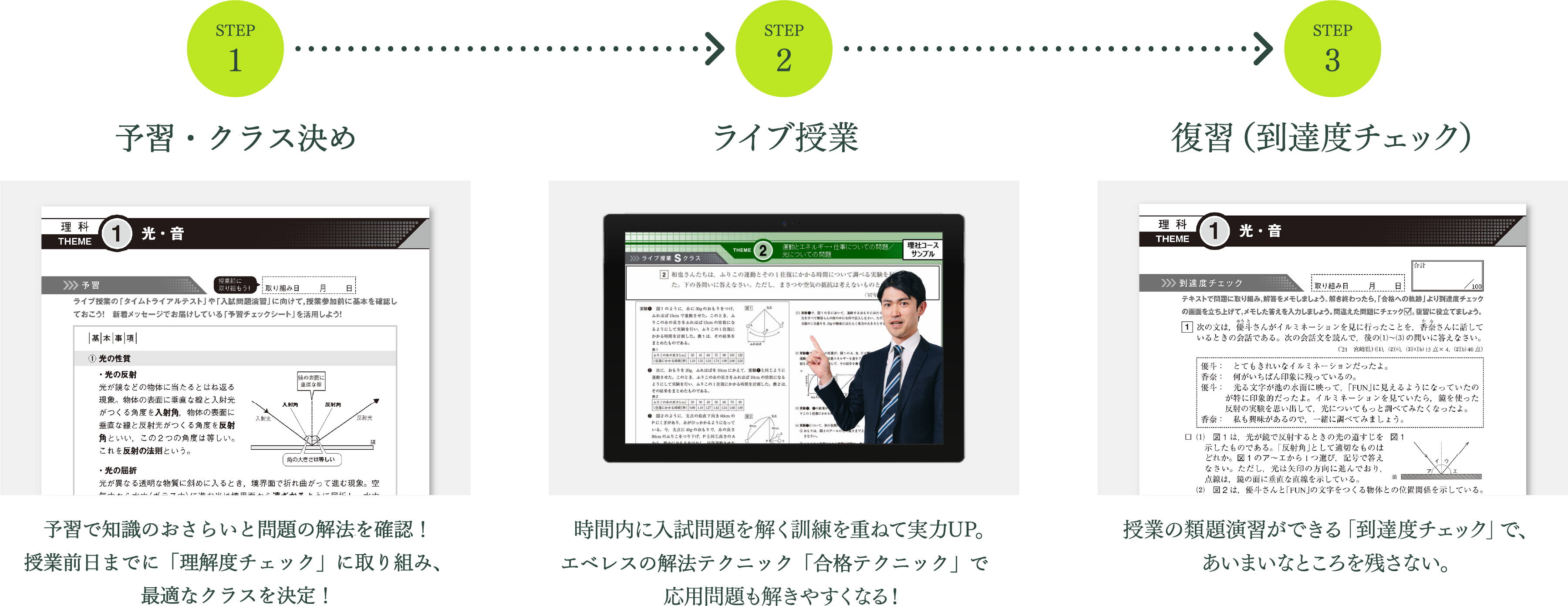 STEP1 予習　予習で知識のおさらいと問題の解法を確認！「理解度チェック」に取り組み、最適なクラスを決定！ STEP2 ライブ授業　時間内に入試問題を解く訓練を重ねて実力UP。エベレスの解法テクニック「合格テクニック」で応用問題も解きやすくなる！　STEP3 復習（到達度チェック）　授業の類題演習ができる「到達度チェック」で、あいまいなところを残さない。