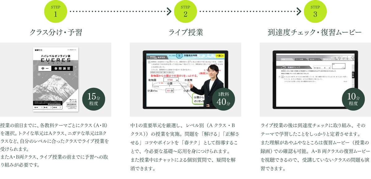 STEP1 クラス分け・予習 15分程度 授業の前日までに、各教科テーマごとにクラス（A・B）を選択。トクイな単元はAクラス、ニガテな単元はBクラスなど、自分のレベルに合ったクラスでライブ授業を受けられます。またA・B両クラス、ライブ授業の前までに予習への取り組みが必要です。 STEP2 ライブ授業 1教科40分 中１の重要単元を厳選し、レベル別（Aクラス・Bクラス））の授業を実施。問題を「解ける」「正解させる」コツやポイントを「冬テク」として指導することで、今必要な基礎～応用を身につけられます。また授業中はチャットによる個別質問で、疑問を解消できます。 STEP3 到達度チェック・復習ムービー 10分程度 ライブ授業の後は到達度チェックに取り組み、そのテーマで学習したことをしっかりと定着させます。また理解があやふやなところは復習ムービー（授業の録画）での確認も可能。A・B両クラスの復習ムービーを視聴できるので、受講していないクラスの問題も演習できます。