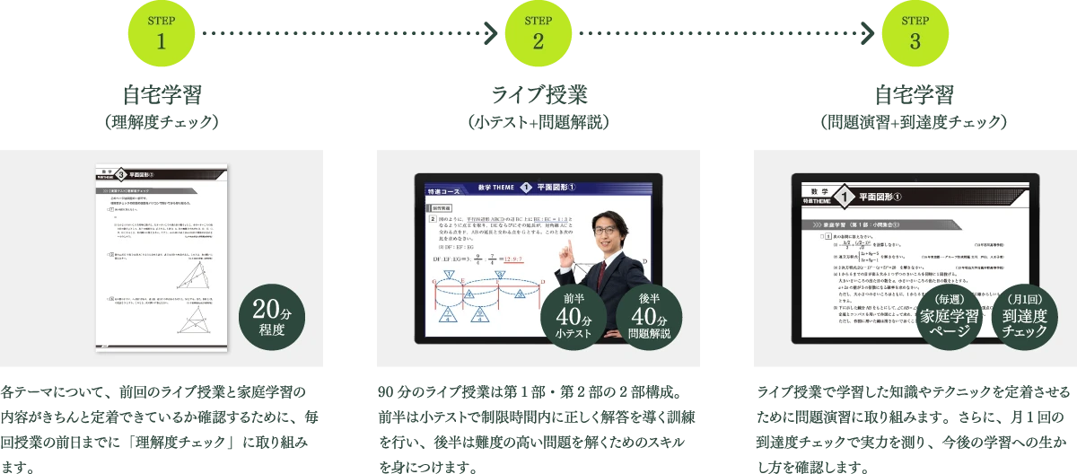 STEP1 自宅学習（理解度チェック）各テーマについて、前回のライブ授業と家庭学習の内容がきちんと定着できているか確認するために、毎回授業の前日までに「理解度チェック」に取り組みます。 STEP2 ライブ授業（小テスト+問題解説）90分のライブ授業は第1部・第2部の2部構成。前半は小テストで制限時間内に正しく解答を導く訓練を行い、後半は難度の高い問題を解くためのスキルを身につけます。  STEP3 自宅学習（問題演習+到達度チェック）ライブ授業で学習した知識やテクニックを定着させるために問題演習に取り組みます。さらに、月1回の到達度チェックで実力を測り、今後の学習への生かし方を確認します。