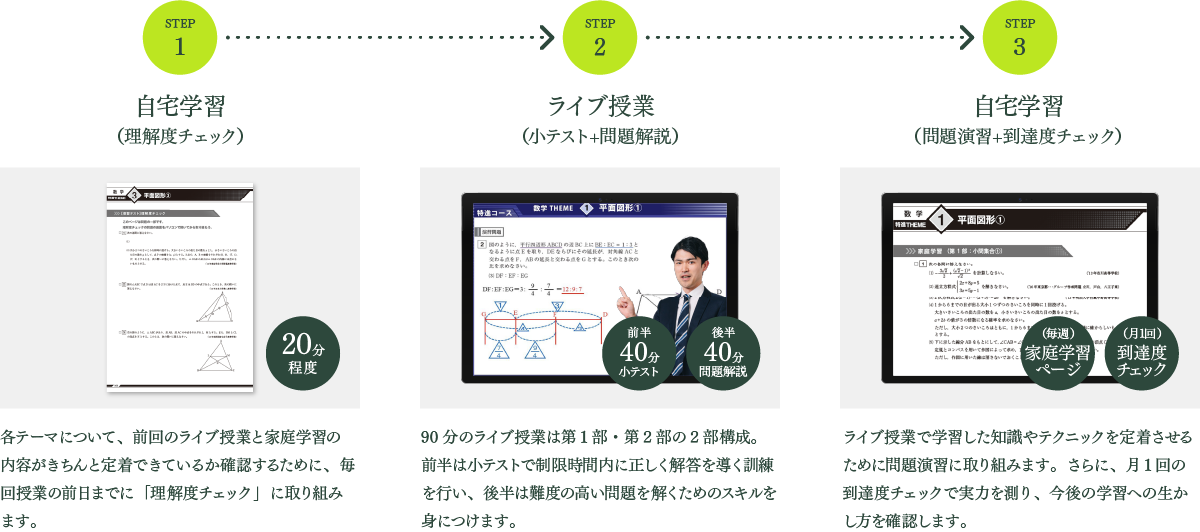 STEP1 自宅学習(理解度チェック)各テーマについて、前回のライブ授業と家庭学習の内容がきちんと定着できているか確認するために、毎回授業の前日までに「理解度チェック」に取り組みます。 STEP2 ライブ授業(小テスト+問題解説)90分のライブ授業は第1部・第2部の2部構成。前半は小テストで制限時間内に正しく解答を導く訓練を行い、後半は難度の高い問題を解くためのスキルを身につけます。 STEP3 自宅学習(問題演習+到達度チェック)ライブ授業で学習した知識やテクニックを定着させるために問題演習に取り組みます。さらに、月1回の到達度チェックで実力を測り、今後の学習への生かし方を確認します。