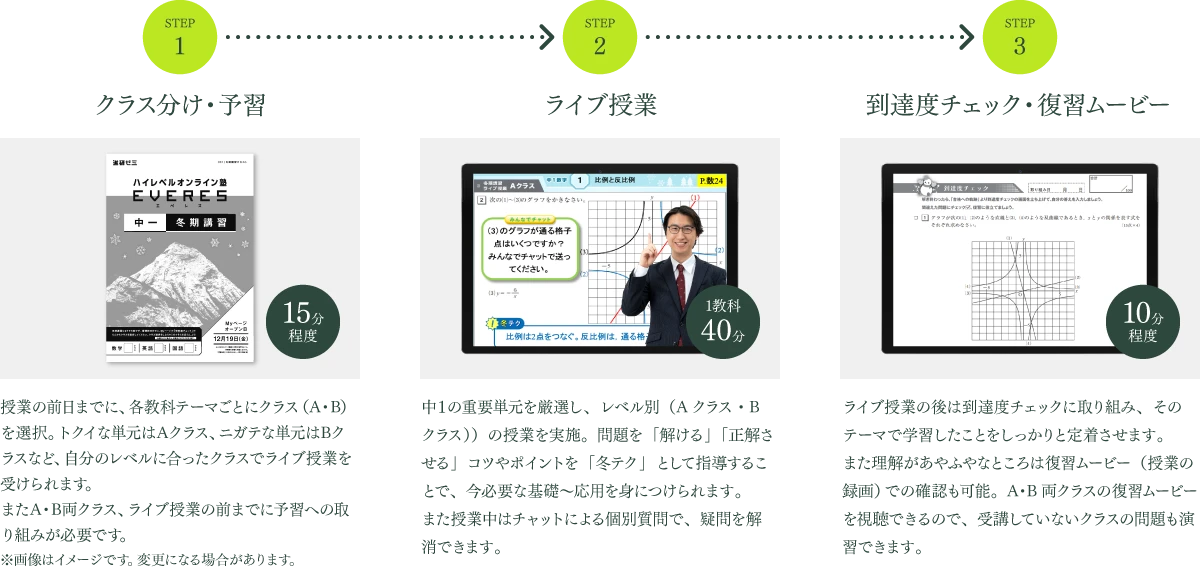 STEP1 クラス分け・予習 15分程度 授業の前日までに、各教科テーマごとにクラス（A・B）を選択。トクイな単元はAクラス、ニガテな単元はBクラスなど、自分のレベルに合ったクラスでライブ授業を受けられます。またA・B両クラス、ライブ授業の前までに予習への取り組みが必要です。※画像はイメージです。変更になる場合があります。 STEP2 ライブ授業 1教科40分 中１の重要単元を厳選し、レベル別（Aクラス・Bクラス））の授業を実施。問題を「解ける」「正解させる」コツやポイントを「冬テク」として指導することで、今必要な基礎～応用を身につけられます。また授業中はチャットによる個別質問で、疑問を解消できます。 STEP3 到達度チェック・復習ムービー 10分程度 ライブ授業の後は到達度チェックに取り組み、そのテーマで学習したことをしっかりと定着させます。また理解があやふやなところは復習ムービー（授業の録画）での確認も可能。A・B両クラスの復習ムービーを視聴できるので、受講していないクラスの問題も演習できます。