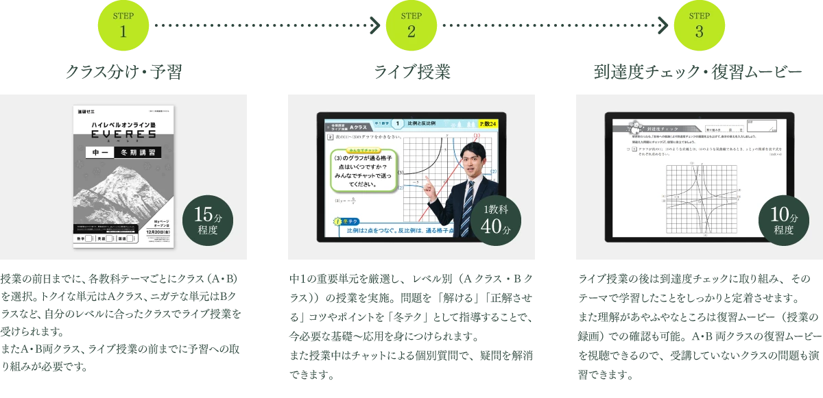 STEP1 クラス分け・予習 15分程度 授業の前日までに、各教科テーマごとにクラス(A・B)を選択。トクイな単元はAクラス、ニガテな単元はBクラスなど、自分のレベルに合ったクラスでライブ授業を受けられます。またA・B両クラス、ライブ授業の前までに予習への取り組みが必要です。 STEP2 ライブ授業 1教科40分 中1の重要単元を厳選し、レベル別(Aクラス・Bクラス))の授業を実施。問題を「解ける」「正解させる」コツやポイントを「冬テク」として指導することで、今必要な基礎~応用を身につけられます。また授業中はチャットによる個別質問で、疑問を解消できます。 STEP3 到達度チェック・復習ムービー 10分程度 ライブ授業の後は到達度チェックに取り組み、そのテーマで学習したことをしっかりと定着させます。また理解があやふやなところは復習ムービー(授業の録画)での確認も可能。A・B両クラスの復習ムービーを視聴できるので、受講していないクラスの問題も演習できます。