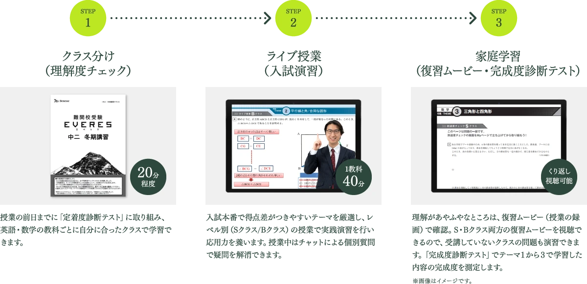 STEP1 クラス分け（理解度チェック）20分程度 授業の前日までに「理解度チェック」に取り組み、英語・数学の教科ごとに自分に合ったレベルを自動で判定します。 STEP2 ライブ授業（入試演習）1教科40分 入試本番で得点差がつきやすいテーマを厳選し、レベル別（Sクラス/Bクラス）の授業で実践演習を行い応用力を養います。授業中はチャットによる個別質問で疑問を解消できます。 STEP3 家庭学習（復習ムービー・完成度診断テスト） くり返し視聴可能 理解があやふやなところは、復習ムービー（授業の録画）で確認。S・Bクラス両方の復習ムービーを視聴できるので、受講していないクラスの問題も演習できます。「完成度診断テスト」でテーマ１から３で学習した内容の完成度を測定します。※画像はイメージです。