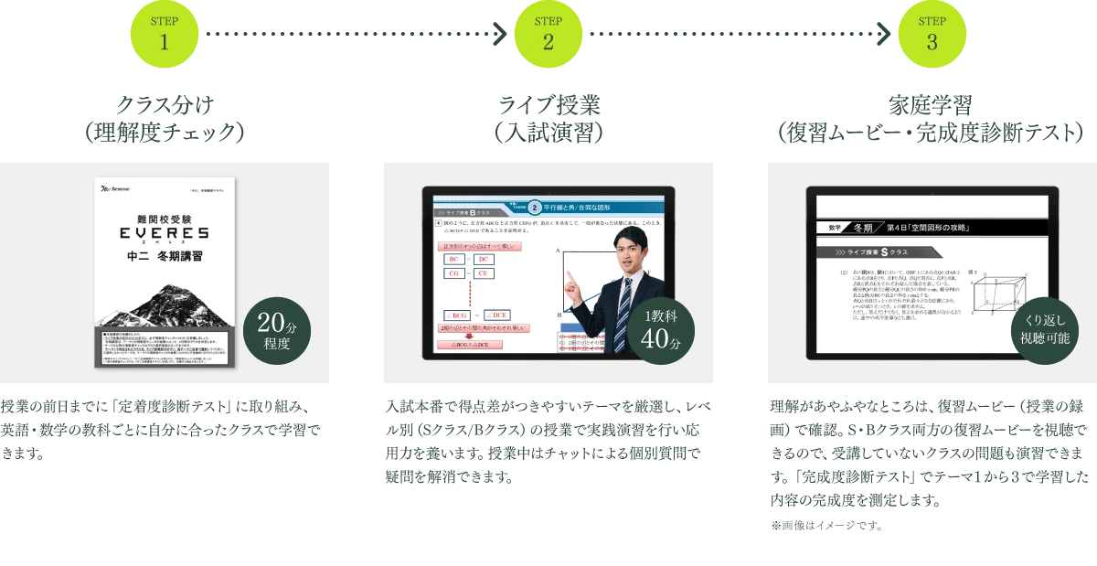 STEP1 クラス分け（理解度チェック）20分程度 授業の前日までに「理解度チェック」に取り組み、英語・数学の教科ごとに自分に合ったレベルを自動で判定します。 STEP2 ライブ授業（入試演習）1教科40分 入試本番で得点差がつきやすいテーマを厳選し、レベル別（Sクラス/Bクラス）の授業で実践演習を行い応用力を養います。授業中はチャットによる個別質問で疑問を解消できます。 STEP3 家庭学習（復習ムービー・完成度診断テスト） くり返し視聴可能 理解があやふやなところは、復習ムービー（授業の録画）で確認。S・Bクラス両方の復習ムービーを視聴できるので、受講していないクラスの問題も演習できます。「完成度診断テスト」でテーマ１から３で学習した内容の完成度を測定します。※画像はイメージです。