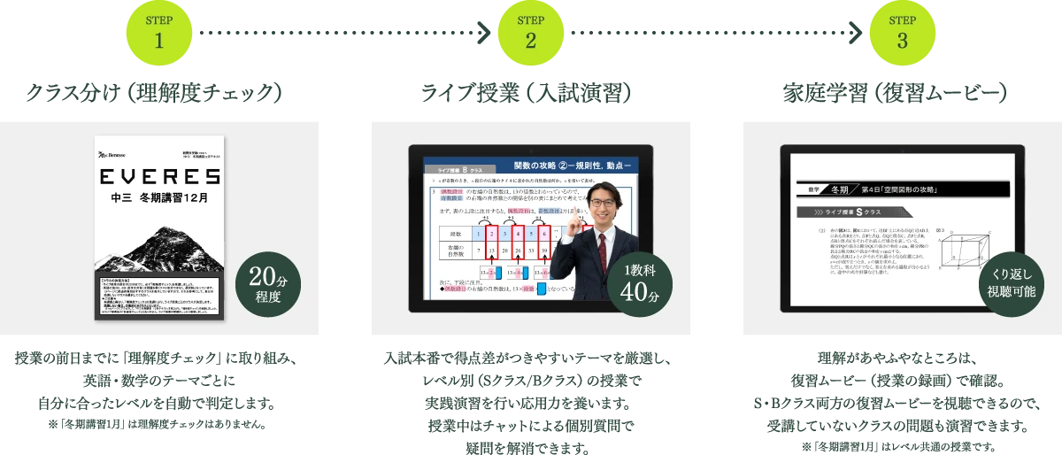 STEP1 クラス分け（理解度チェック）20分程度 授業の前日までに「理解度チェック」に取り組み、英語・数学のテーマごとに自分に合ったレベルを自動で判定します。※「冬期講習1月」は理解度チェックはありません。 STEP2 ライブ授業（入試演習）1教科40分 入試本番で得点差がつきやすいテーマを厳選し、レベル別（Sクラス/Bクラス）の授業で実践演習を行い応用力を養います。授業中はチャットによる個別質問で疑問を解消できます。 STEP3 家庭学習（復習ムービー） くり返し視聴可能 理解があやふやなところは、復習ムービー（授業の録画）で確認。S・Bクラス両方の復習ムービーを視聴できるので、受講していないクラスの問題も演習できます。※「冬期講習1月」はレベル共通の授業です。