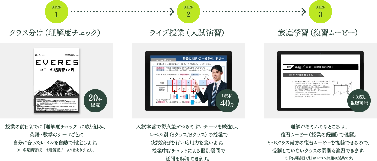 STEP1 クラス分け(理解度チェック)20分程度 授業の前日までに「理解度チェック」に取り組み、英語・数学のテーマごとに自分に合ったレベルを自動で判定します。※「冬期講習1月」は理解度チェックはありません。 STEP2 ライブ授業(入試演習)1教科40分 入試本番で得点差がつきやすいテーマを厳選し、レベル別(Sクラス/Bクラス)の授業で実践演習を行い応用力を養います。授業中はチャットによる個別質問で疑問を解消できます。 STEP3 家庭学習(復習ムービー) くり返し視聴可能 理解があやふやなところは、復習ムービー(授業の録画)で確認。S・Bクラス両方の復習ムービーを視聴できるので、受講していないクラスの問題も演習できます。※「冬期講習1月」はレベル共通の授業です。