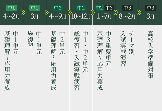 中1 4～2月 中１単元 基礎理解〜応用力養成 > 中1 3月 中１単元 総復習 > 中2 4～9月 中２単元 基礎理解〜応用力養成 > 中2 10～12月 中１・中２単元 総復習・入試実戦演習 > 中2 中3 1～7月 中３重要単元 基礎理解〜応用力養成 > 中3 8～2月 テーマ別 入試実戦演習 > 中3 3月 高校入学準備対策