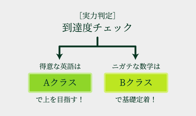 得意な英語はAクラスで上を目指す！ ← ［実力判定］到達度チェック → ニガテな数学はBクラスで基礎定着！