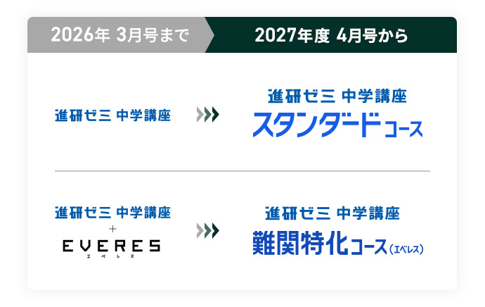 2026年3月号まで：進研ゼミ中学講座 → 2027年度4月号から：進研ゼミ中学講座 スタンダードコース／2026年3月号まで：進研ゼミ中学講座＋EVERES → 2027年度4月号から：進研ゼミ中学講座 難関特化コース（エベレス）