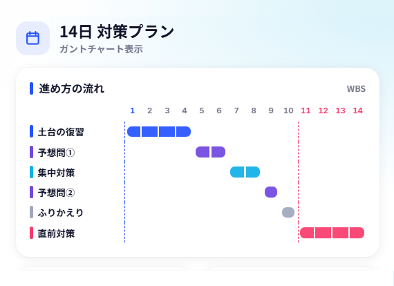 定期テストまでの14日間の対策プランをガントチャートで表示した画面のイメージ