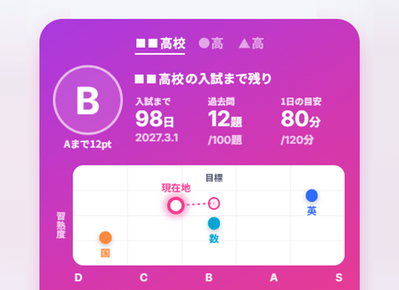 志望校の入試までの残り日数と、教科ごとの現在地・目標を表示した画面のイメージ